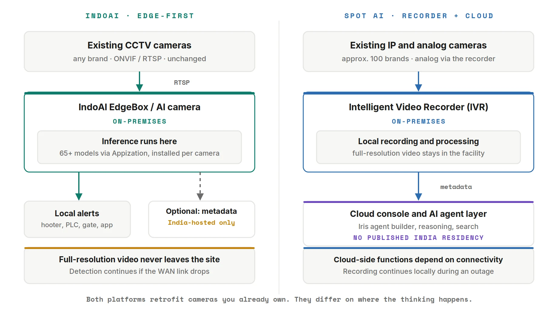 IndoAI vs Spot AI architecture comparison diagram showing edge inference on site versus an on-site recorder paired with a cloud agent layer