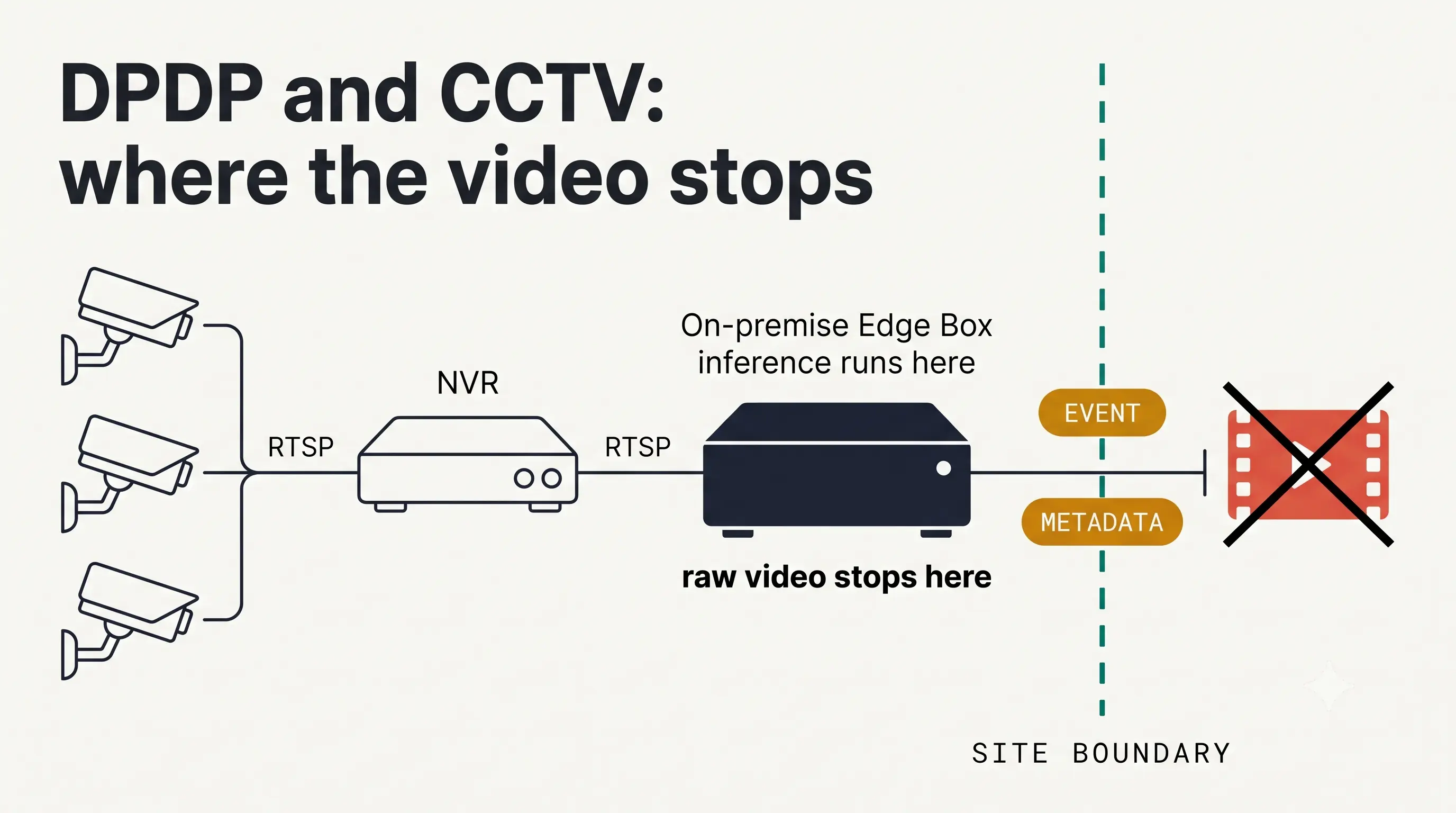 Diagram of DPDP-compliant CCTV architecture: RTSP from cameras and NVR into an on-premise Edge Box, with only events and metadata crossing the site boundary while raw video stops on site