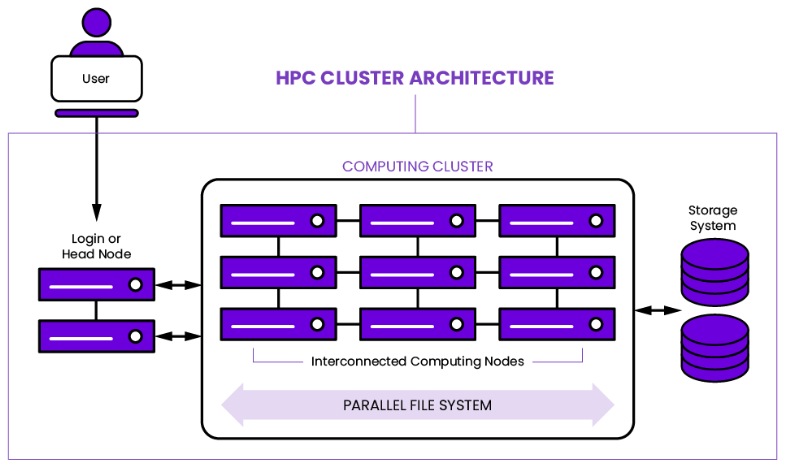 HPC cluster architecture