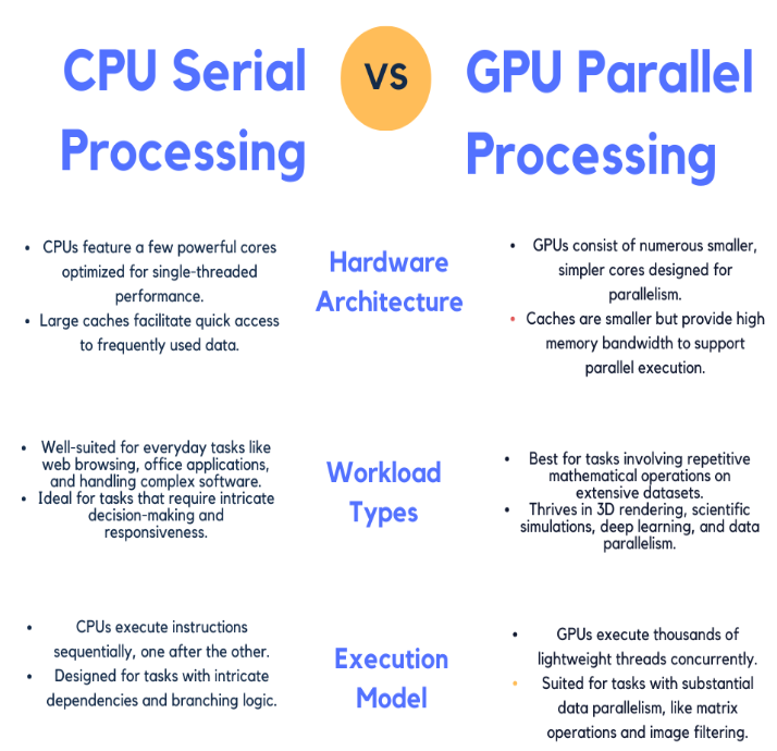 cpu serial vs gpu parallel