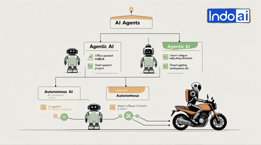 AI Agents, Agentic AI, and Autonomous Ai