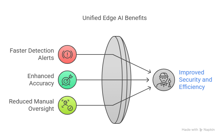 edge ai benifits