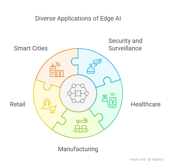 applications ofedge ai