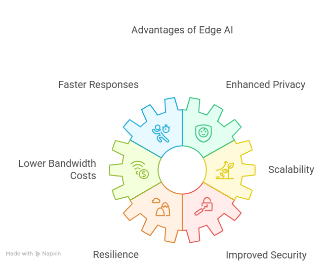 Advantages of edge ai