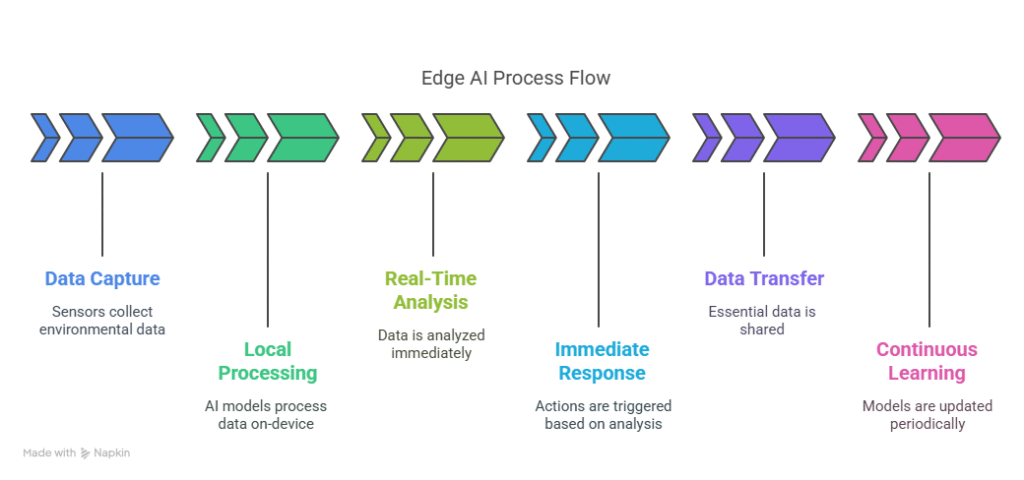 process flow