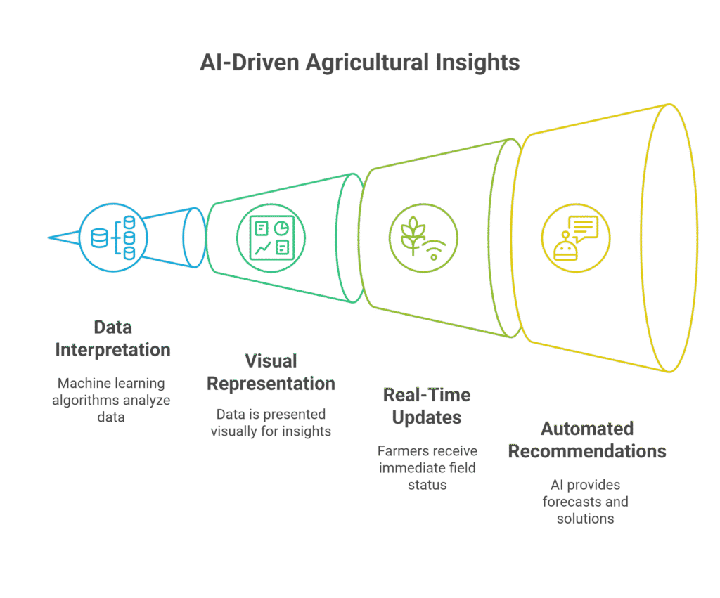 AI in Agriculture