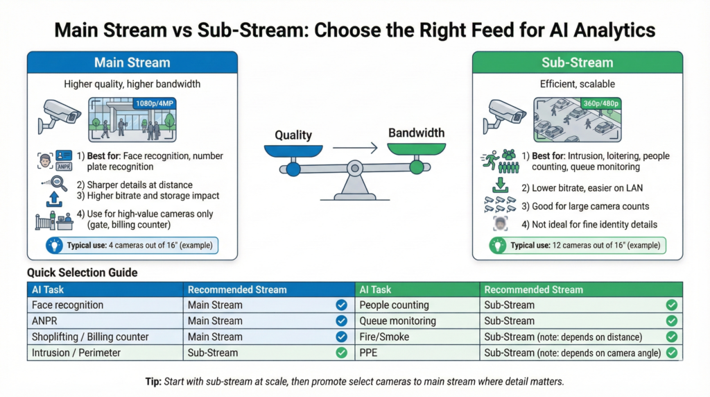 Main stream vs sub-stream CCTV video feeds comparison for AI analytics bandwidth and accuracy planning