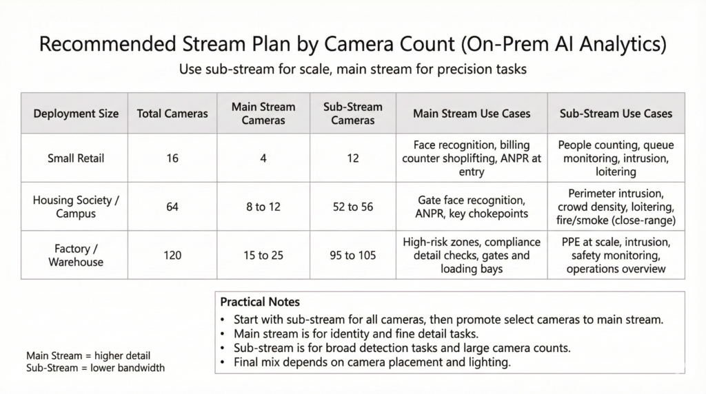 Recommended CCTV stream planning for AI analytics based on camera count in retail, housing society, and factory deployments