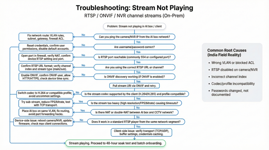 RTSP and ONVIF troubleshooting flowchart for CCTV AI analytics when video stream is not playing