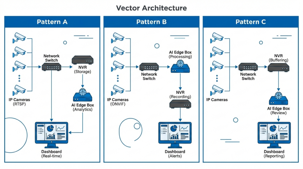 CCTV AI analytics integration patterns showing direct camera RTSP, NVR-based streaming, and network mirror approaches