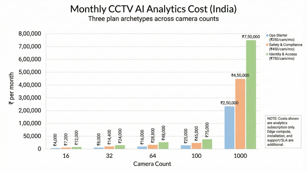 Edge based CCTV AI analytics deployment in India reducing cloud bandwidth cost
