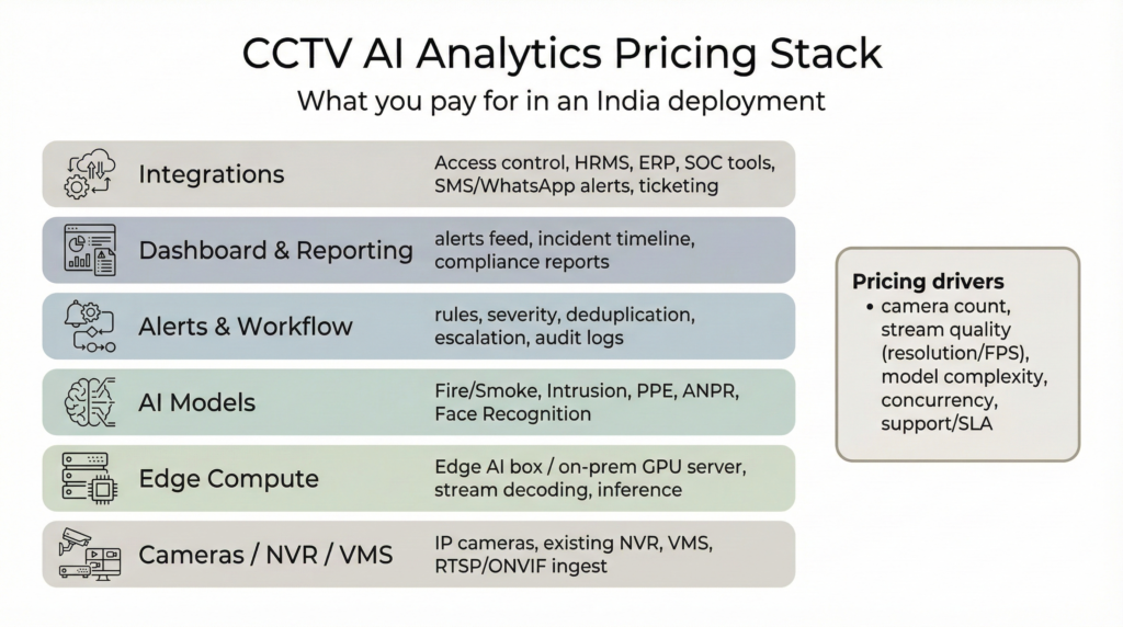 CCTV AI analytics pricing in India showing per camera cost and scalable deployment