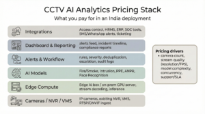 CCTV AI analytics pricing in India showing per camera cost and scalable deployment