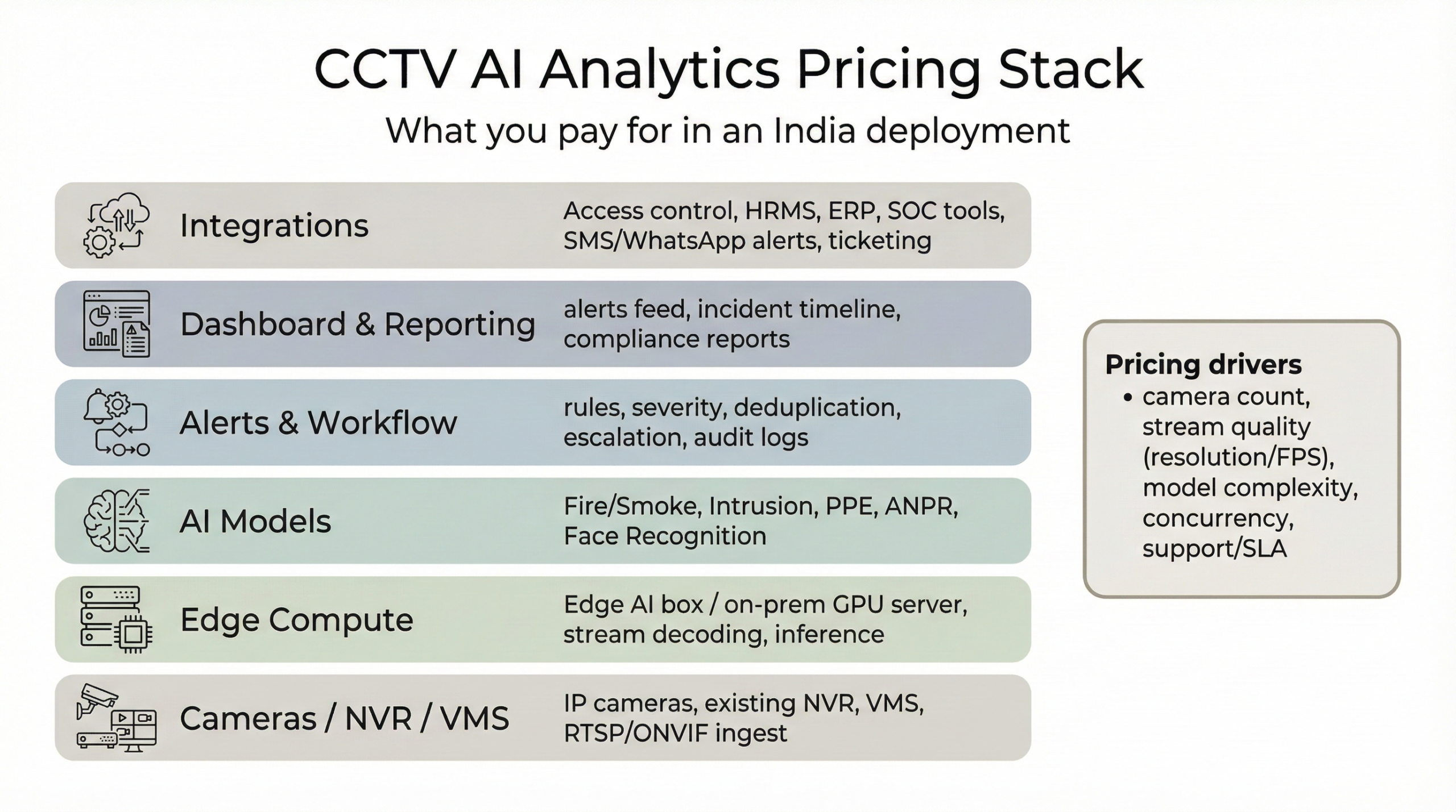 CCTV AI analytics pricing in India showing per camera cost and scalable deployment