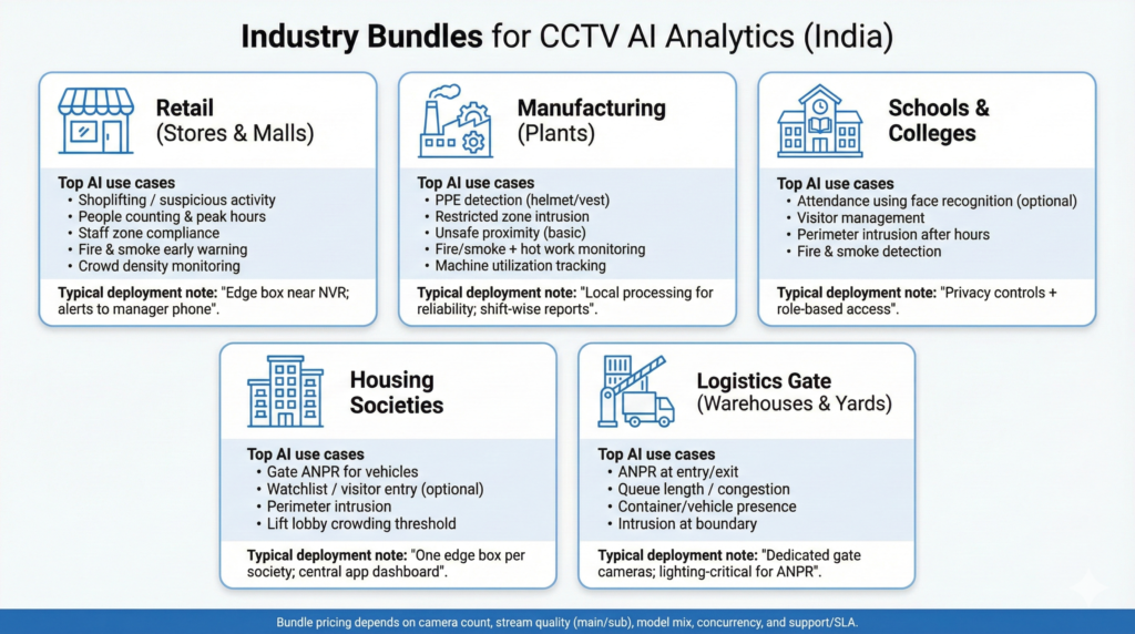 Edge AI box sizing for CCTV analytics based on concurrent camera streams
