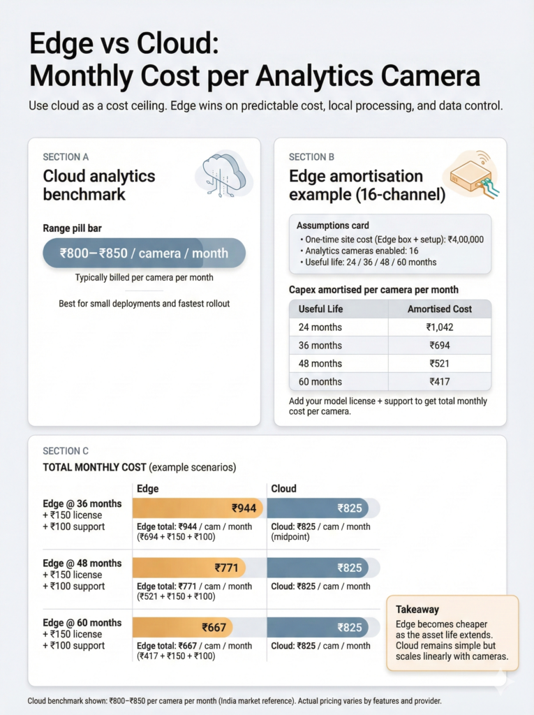 Edge versus cloud AI CCTV analytics cost comparison per camera in India