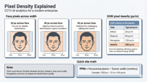 Comparison showing how the same 4MP CCTV camera produces low and high pixel density depending on lens field of view, affecting AI face and number plate recognition accuracy