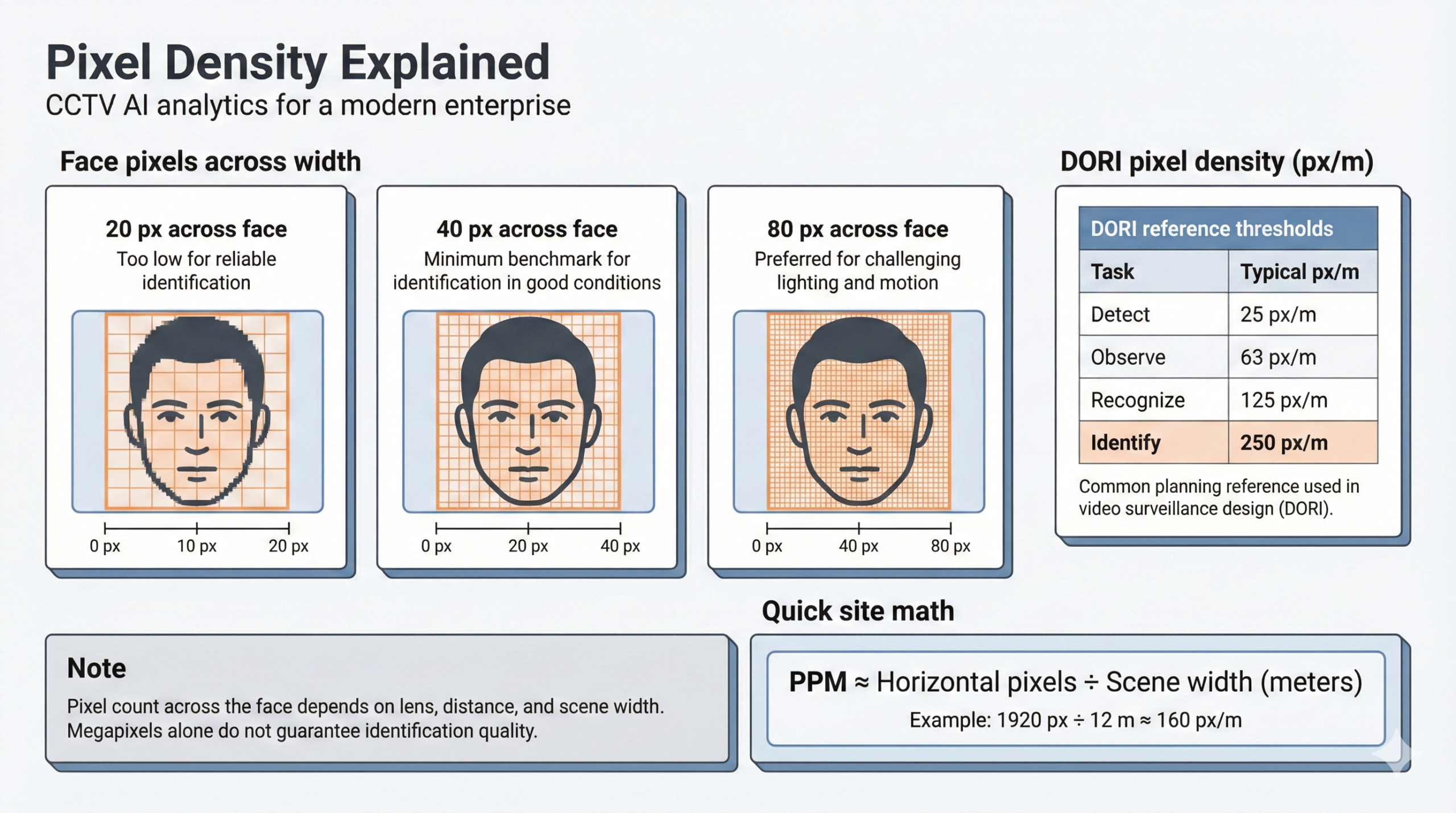 Comparison showing how the same 4MP CCTV camera produces low and high pixel density depending on lens field of view, affecting AI face and number plate recognition accuracy