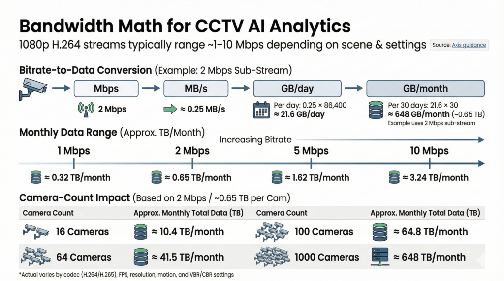 Traditional CCTV recording compared with AI powered video analytics systems