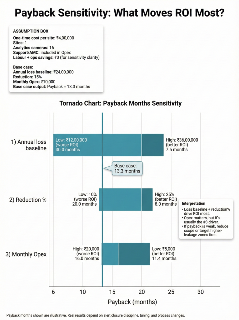 AI CCTV ROI payback sensitivity showing impact of loss reduction and operating costs
