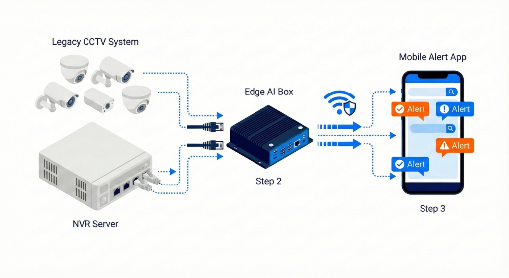 Legacy CCTV system upgraded with edge AI box sending real-time alerts to mobile app