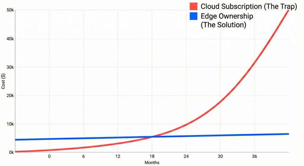Edge AI hardware device connected to mobile dashboard for real-time video intelligence
