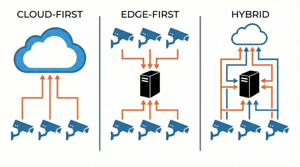 Comparison of cloud-first, edge-first, and hybrid video AI architectures for CCTV analytics in India