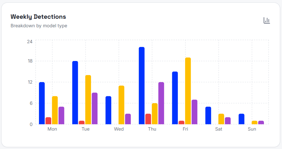 weekly detections