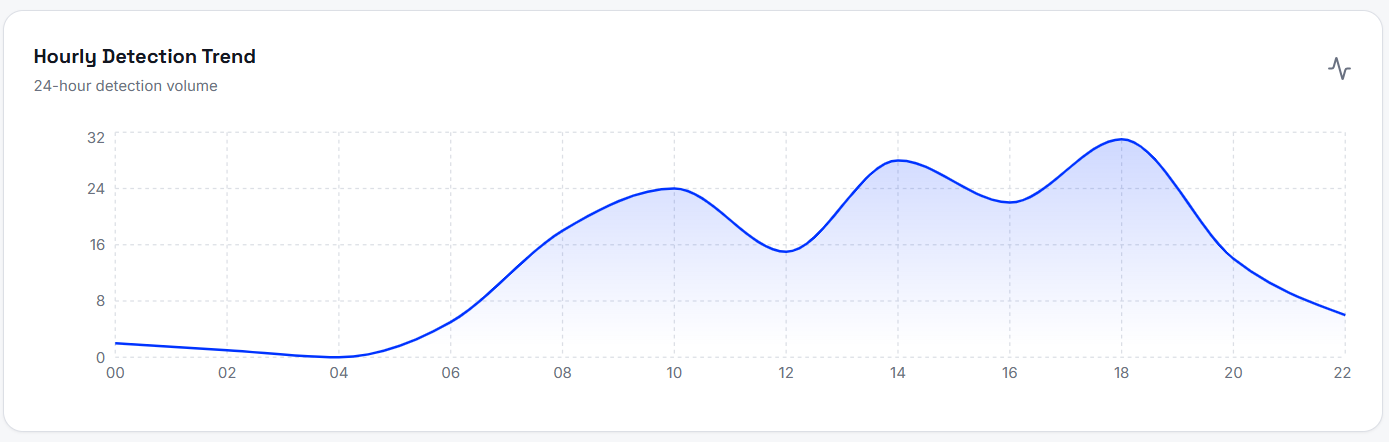hourly detection trend